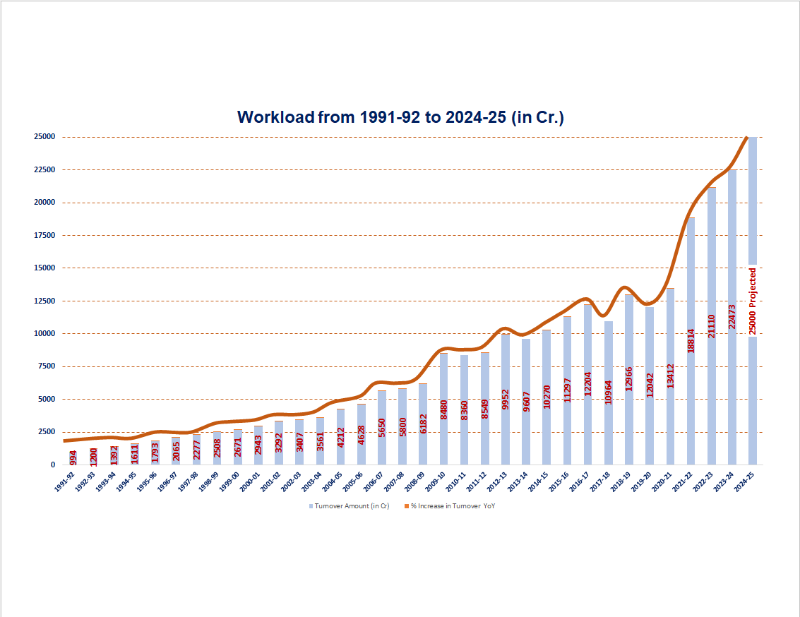 Workload from 1991 to 2025 Image